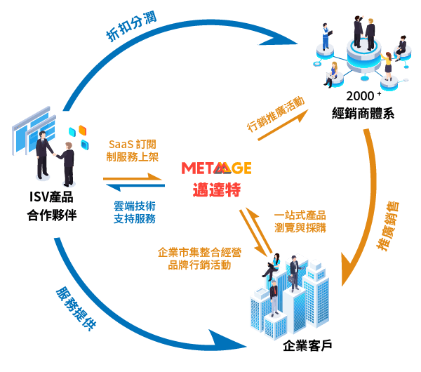 合作架構