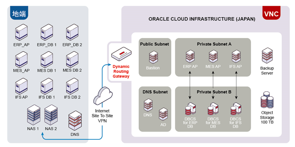 Building a DR environment with Oracle Cloud