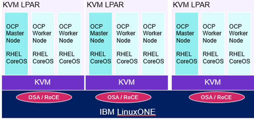 IBM LinuxONE Express OCP(OpenShift Container Platform)