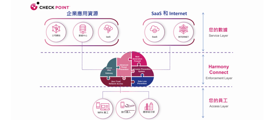 Check Point力推Cloud Email安全與SASE高效防護，打造安全無慮的遠端辦公環境