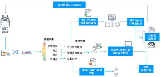 RPA人資選才流程數位化