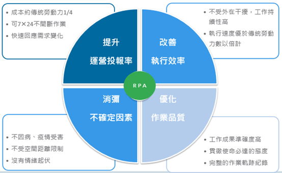 RPA效益矩陣圖